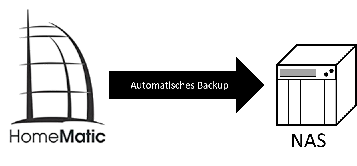 Automatisches Backup der CCU / Raspberrymatic Automatisches Backup der CCU / Raspberrymatic