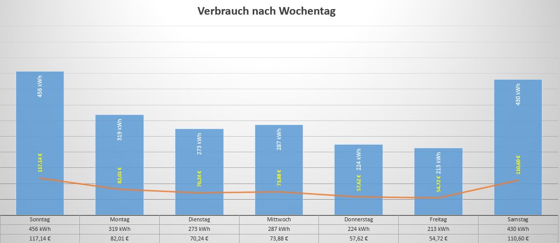 Stromverbrauch und Stromkosten über Excel berechnen
